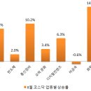 8월 주요 업종별 상승률. 주도주는? 이미지