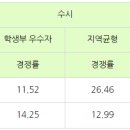 2023학년도와 2024학년도 가천대 경쟁률 비교 이미지