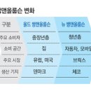 명품도 변해야 산다…핵심DNA만 빼고 이미지