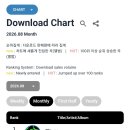 NCT127 8월 써클 월간 다운차트 1위!!! 이미지