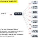 삼성디스플레이 본사보다 4배 더 버는 '삼성아시아'올해 1분기 별도기준 '순이익 6조 넘어'...삼성전자 자회사 중 압도적 1위 이미지