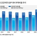 공공·가계빚 폭증…‘부채의 역습’ 준비돼 있나 이미지