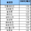 상위제약, 300억이상 대형품목 13개 쏟아내 이미지