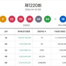 GS25전주호반점 | 로또 1220회 1등 판매점. 1220회 로또 1등 당첨번호. 로또 1220회 1등 판매점. 로또 1220회 1등 판매점...