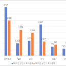 2023년 상반기 對베트남 외국인 직접투자 동향 이미지