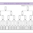 2015년 제 1 회 북/서구 지회장배 3쿠션 오픈당구대회 대진표 및 시간표입니다. 이미지