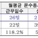 서울시 "버스 55％수준 급여에 택시기사 이탈심화..요금인상 불가피" 이미지