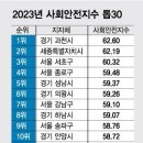 2023 사회안전지수 TOP30 이미지