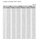 2016년 지원 어린이집 교직원 인건비 호봉표 이미지