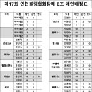 제17회 인천볼링협회장배 B조 레인배정표 이미지