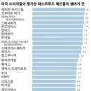 미국 소비자들이 평가한 햄버거 순위.jpg 이미지