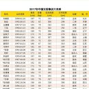 중국여자배구 국가대표 명단 이미지
