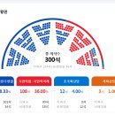 최종22대 국회의원선거 의석수 ㅎㄷㄷㄷ 이미지