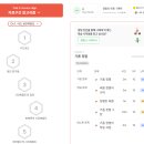 [코드트리 후기] 1주차, 갭체크로 코딩테스트 실력 체크하기