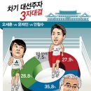 6월의 첫날... 모두들 대박나세요~!... (대선주자 여론조사 결과(펌~)) 이미지