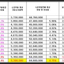 교사카페속보 : 공무원 기준소득월액(2022년) 이미지