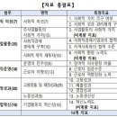 사회적가치지표 | 사회적기업, 객관적 평가 받는다…&#39;사회적가치지표&#39; 전격 도입 | 뉴시스 이미지