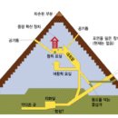 피라미드는 입구, 묘실, 지하실, 공기통이 치밀하게 연결돼 있다 이미지