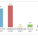 서울 강동구 갑 여론조사 진선미 (더불어민주당) 41% - 이수희 (미래통합당) 47.5% 이미지