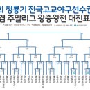 제73회 청룡기 전국 고교야구 선수권대회 / 주말리그 왕중왕전 / 16강 진출팀확정 / 백송고 1회전 대구고에 아쉬운 패 이미지