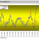 향후 주도업종으로 부상이 예상되는 중국수혜주에 대한 퍼온글입니다. 이미지