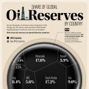 전세계 석유매장량 분포 이미지