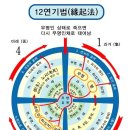 대지도론 55. 십이연기법/십이인연생법/12연기법의 의미 이미지