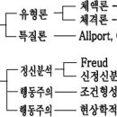 성격을 연구하는 이론 이미지