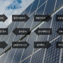 태양광 발전 사업 추진 절차 12가지 알아보기 (재업로드) 이미지
