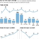 [단독]죽고, 또 죽고…‘10대 건설사’ 산재사고 매년 1444명[국감2023] 이미지