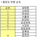 건국대>>>홍익대순위에도 안보인다.■ 사회가 바라보는 객관적인 대학 서열 ■건대>>>홍국대순위에도안보인다 이미지