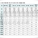 ﻿3기 신도시 또 미뤄졌다..."공급정책 불신 우려" 이미지