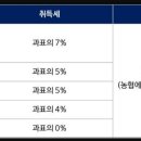 채홍일 카페-자동차 차량등록사업소 세무팀, 장애인 감면, 신차구입시 취등록세는 1년후, 특소세는 5년후 세금 감면할 수 있다, 이미지