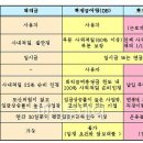 정부 &#39;퇴직금 중간정산 제한&#39; - &#39;근로자 퇴직급여 보장법&#39; 개정안 공포, 2012년 07월 26일 시행 이미지