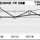 도내 아파트 소형 중심 거래 늘어 오름세 이미지