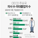 OECD 주요국 의사 수·의대졸업자 수 이미지