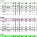 대전광역시 2월27일 아파트 실거래(건수:136건 센트럴파크3단지,장대푸르지오 신고가:26건) 이미지