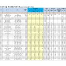 고등동 214-3 ~ 고등동 226-68 (팔달2주거환경개선지구) | 21년 4분기 경기도 정비사업 통계