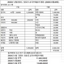 26년3월 강원도 정동진.심곡부체길 트레킹 (2026년3월28일) 이미지
