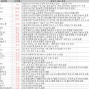 2월 7일 특징주 상한가 및 급등종목 / 시간외 단일가 상위 종목