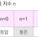 폴리트로픽 지수 n - 소방설비기사 기계 이미지
