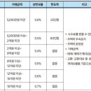 부동산 중개수수료 아끼는 법 이미지