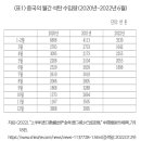 2022년 상반기 중국의 석탄 생산과 수입 이미지