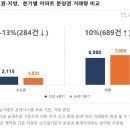 아파트 분양권 시장 훈풍부나 이미지