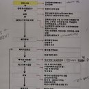 고릴라부동산중개 | 고릴라에듀) 부동산 경매 이론반 후기 및 경매용어 정리