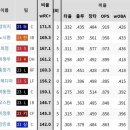 노시환 박동원은 결국 최정 양의지를 넘어야 이미지