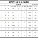 2023 양산시 배구 생활체육동호회리그 3라운드 5주차 결과 이미지