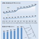 &#34;상류층 도약은커녕 유지도 버겁다&#34; 중산층 20% &#39;적자 인생&#39; 이미지