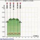 일본 중앙알프스 기소고마가다케(木曽駒ケ岳/2956ｍ) - 2017년 8월19일~8월20일 이미지