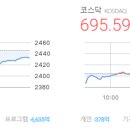 ㈜가온아이디앤씨 | 마감시황 2025/04/11 - 코스피 2,432.72 ▼12.34 (-0.50%), 코스닥 695.59 △13.80 (+2.02%)